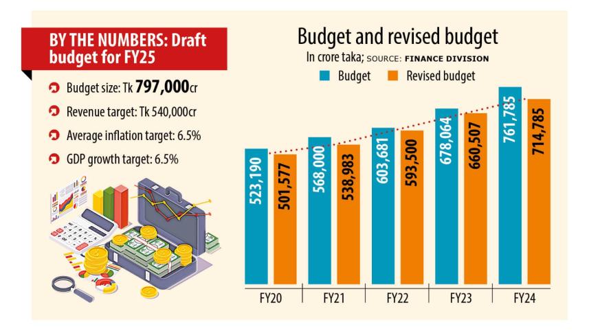 Next budget to see marginal hike as austerity measures linger