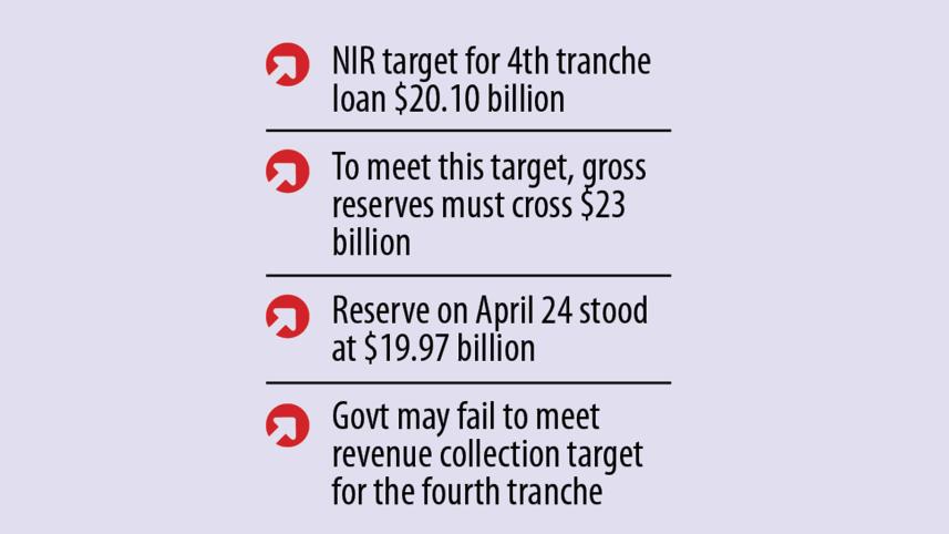 IMF Loan: Govt may miss two key targets set for fourth tranche