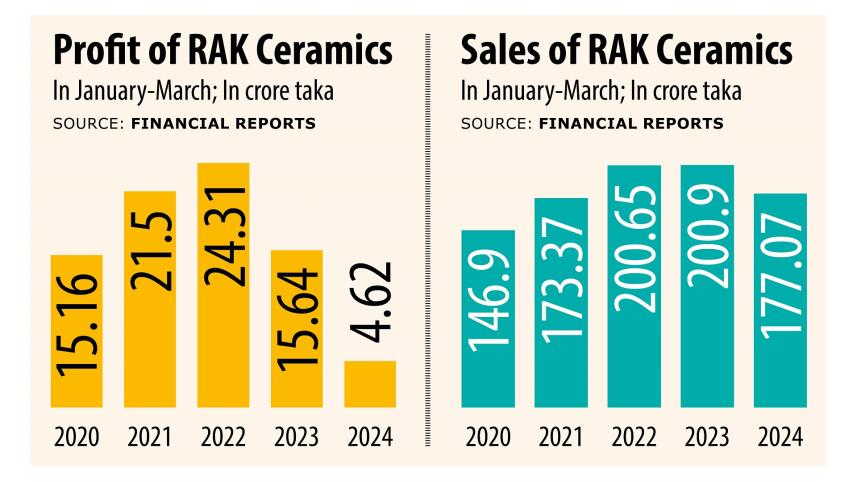 RAK Ceramics
