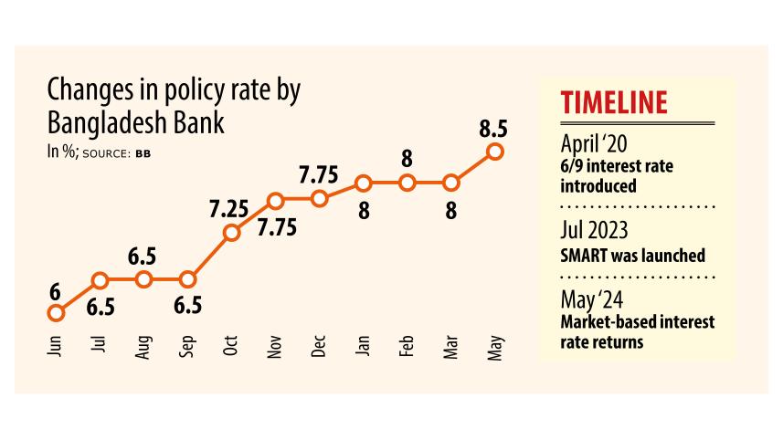 Market-driven interest rate returns after four years