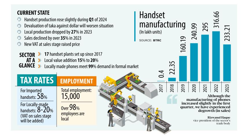 Local handset production rise
