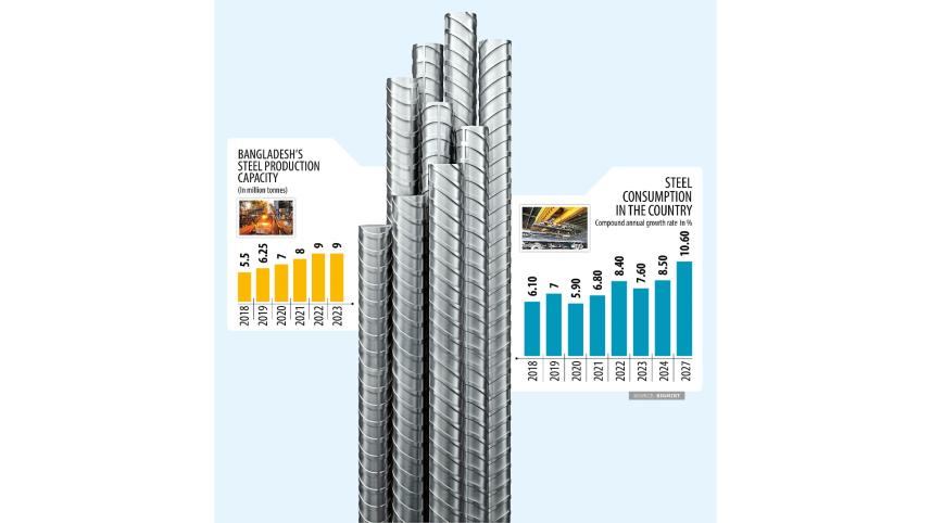 Steel consumption to increase 25% by 2027: study