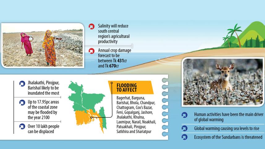 Sea-level rise in Bangladesh