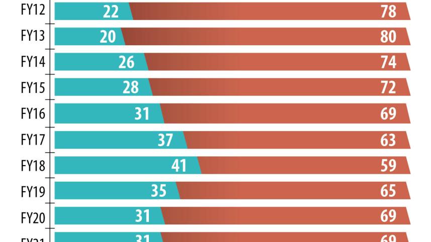 Social safety net allocations inflated