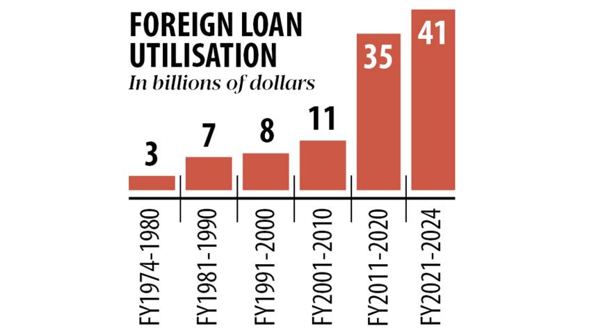 Foreign Loan Utilisation