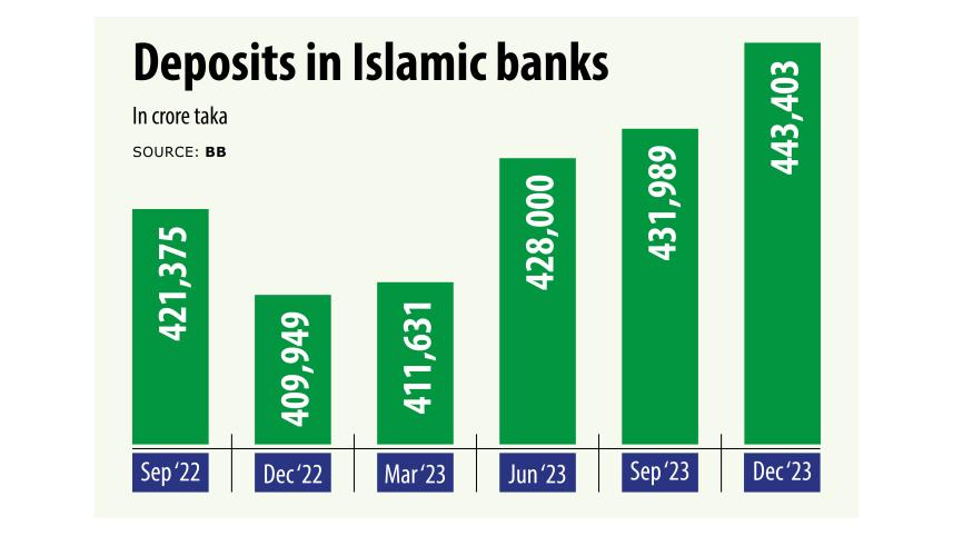 Deposits in Islamic banks