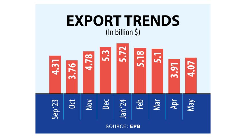 Exports slide 16% in May