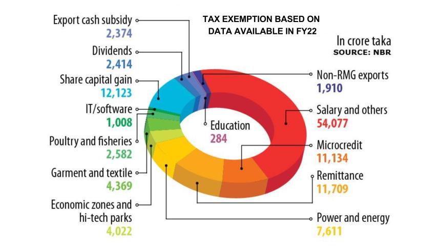 Tax exemption based on data available in FY22