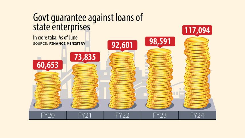 Govt guarantee against loans of state enterprises