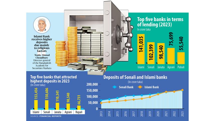 Islami Bank dethrones Sonali Bank to become largest lender by deposits