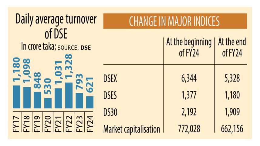 FY24 worst year for Bangladesh stock investors