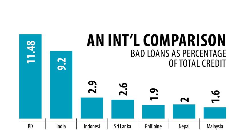 International Comparison of Bad Loans