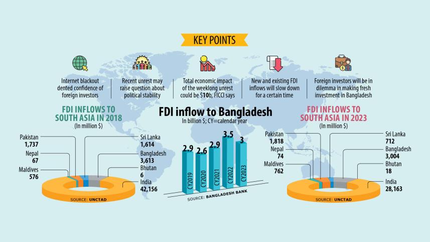 FDI inflow in Bangladesh 2024