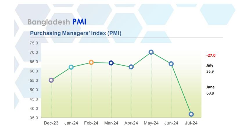 Bangladesh economy records sharp contraction in July