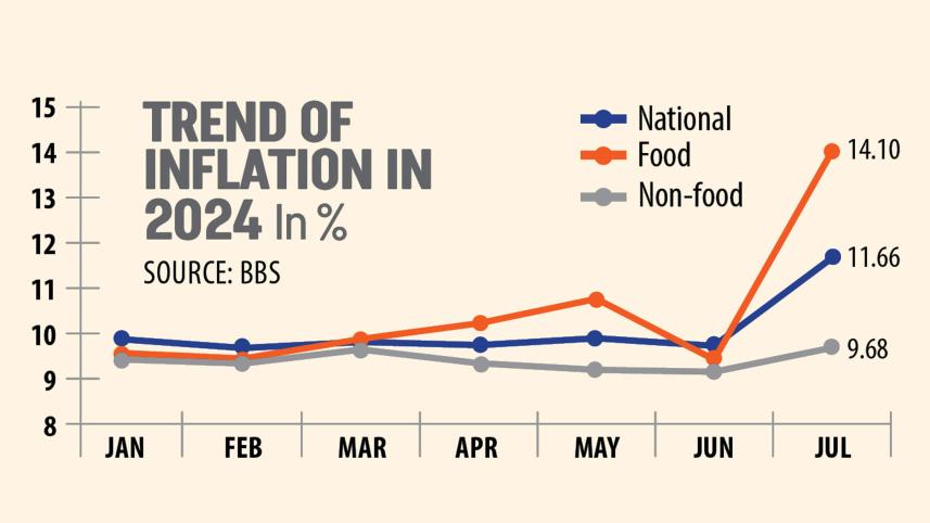 Trend of Inflation in Bangladesh