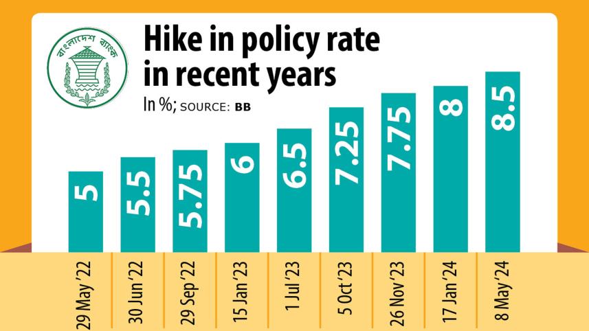 Hike in policy rate in recent years