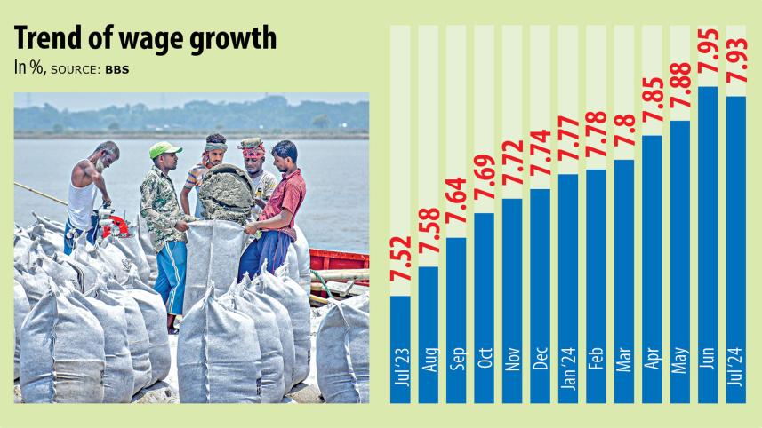 Wage growth trends Bangladesh 2024