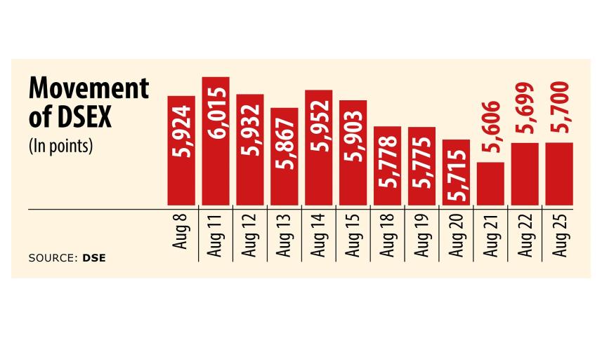DSEX Index 