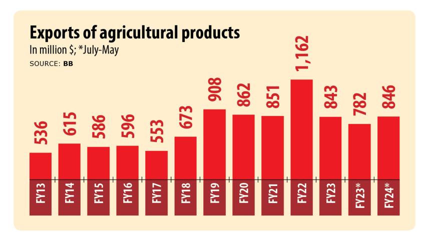 Exports of agricultural products bangladesh