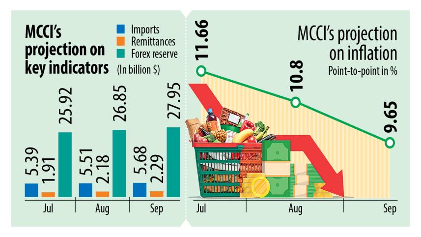 MCCI projects higher imports, remittances and slowing inflation