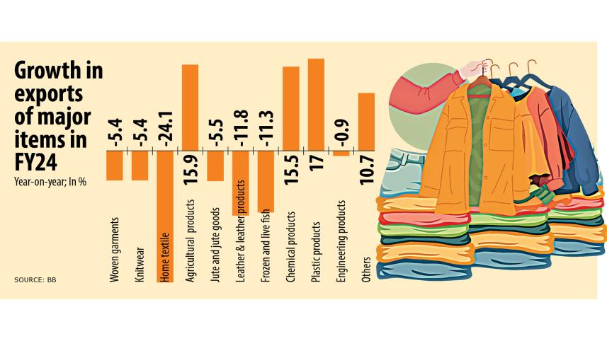 Growth in exports of major items in FY204