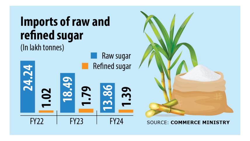 Bangladesh Imports of raw and refined sugar 