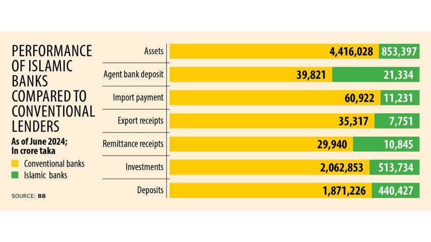 Performance of Islamic Banks Compared to Conventional Lenders
