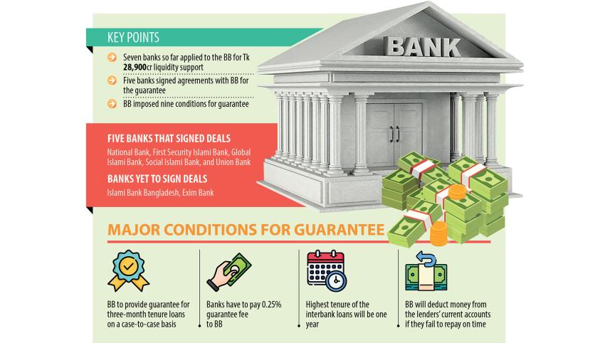 Five crisis-hit banks secure BB guarantee for liquidity