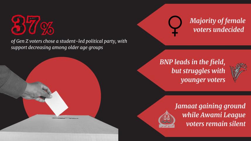 Gen Z voters in Bangladesh elections