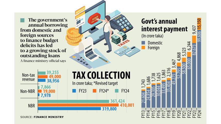 interest payments cross Tk 100,000 crore