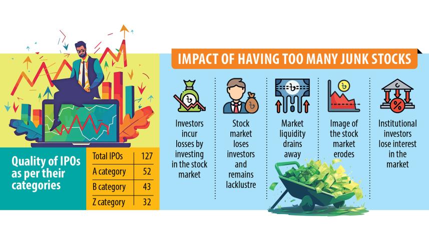Impact of having too many junk stocks