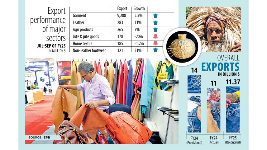 Export performance of major sectors Jul-Sep of FY25