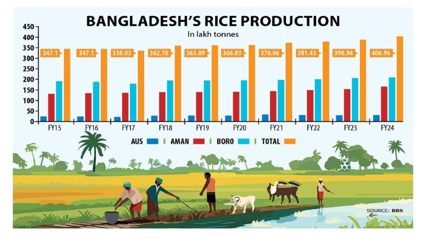 Bangladesh's Rice Production