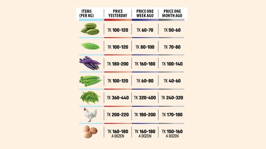Rising vegetable prices in Bangladesh