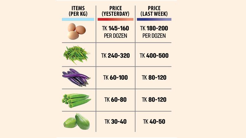 Drop in prices of eggs, veggies brings relief
