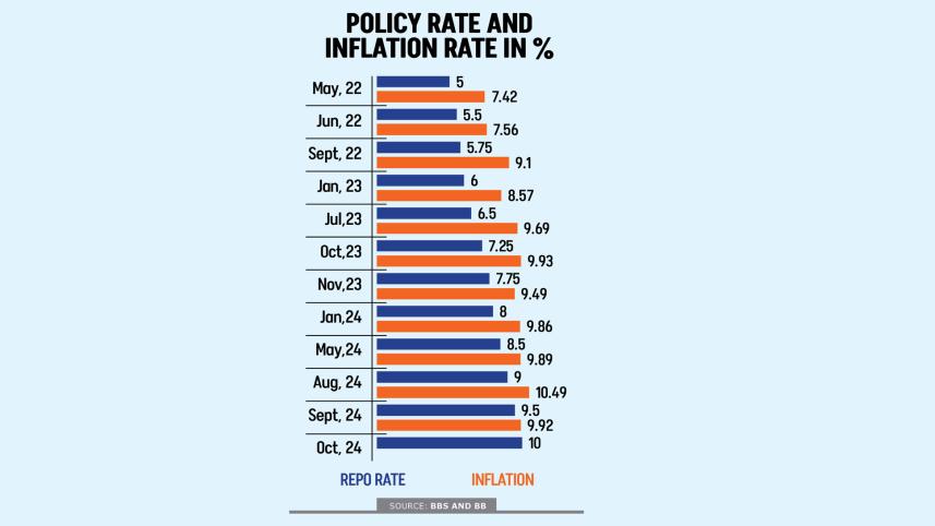 BB expands inflation battle with rate hike
