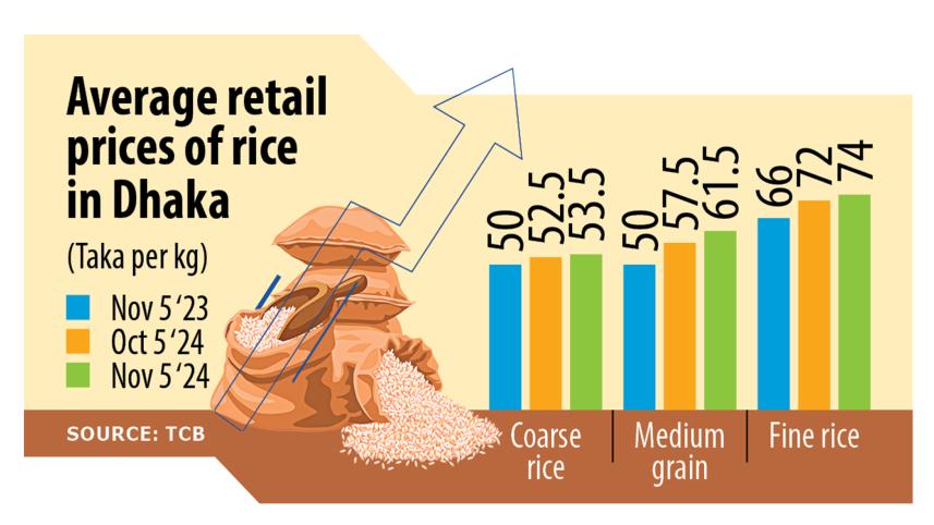 Average retail prices of rice in Dhaka