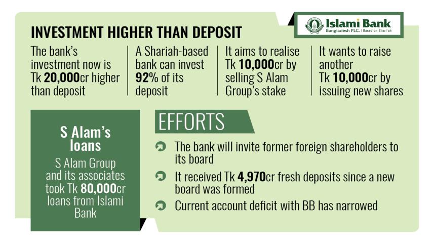 Islami Bank to realise Tk 10,000cr by selling S Alam Group’s stake