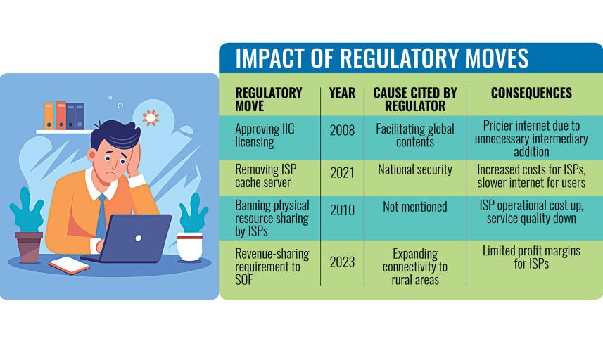 internet price regulation in Bangladesh