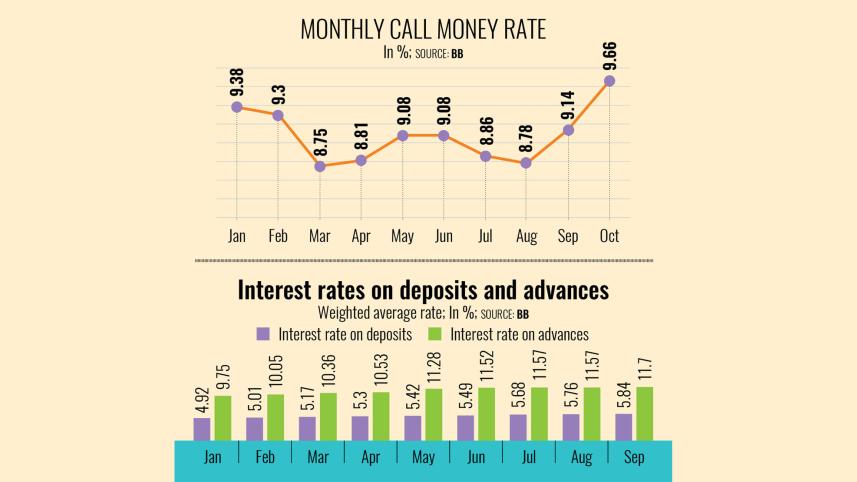 Interest rates on deposits and advances