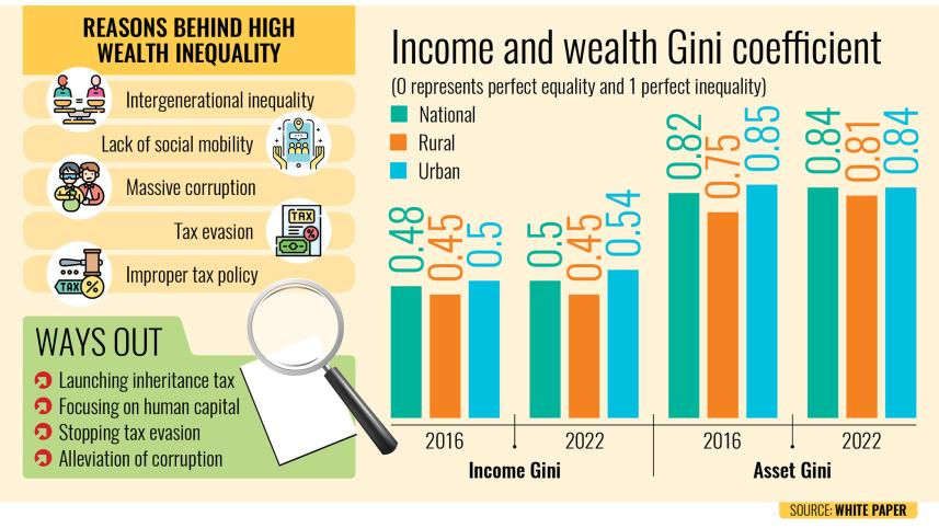 Bangladesh wealth inequality 2024
