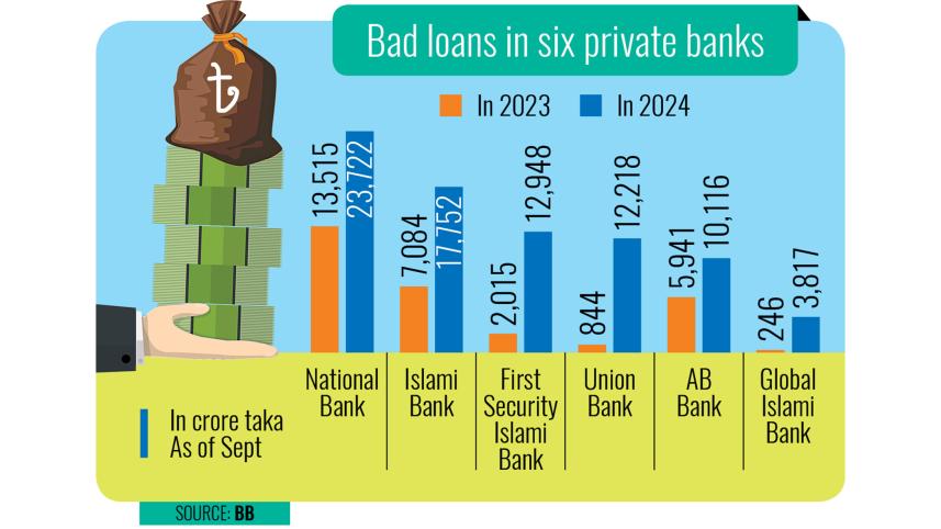bad loans in six private banks