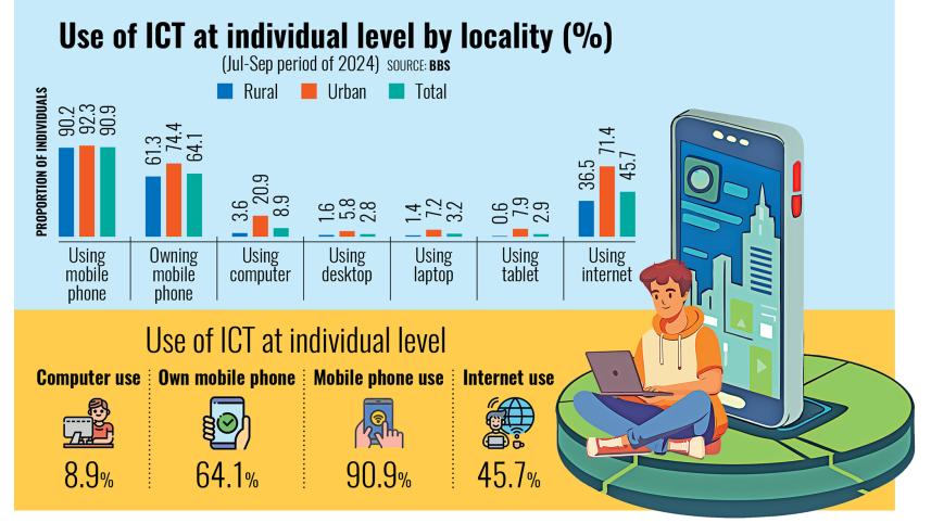 Use of ICT at individual level by locality