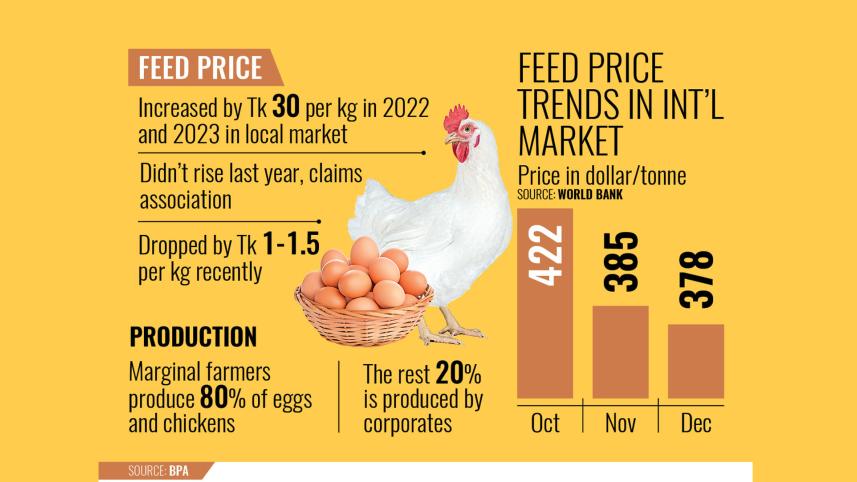 High poultry feed costs despite global drop