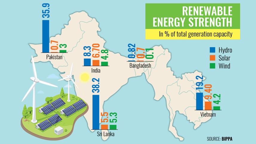 Bangladesh Renewable energy Strength