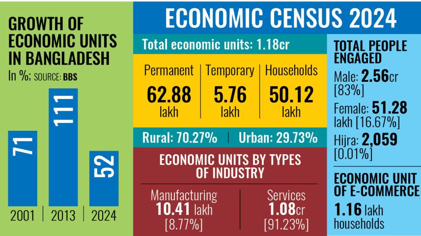 Growth of Economic Units in Bangladesh