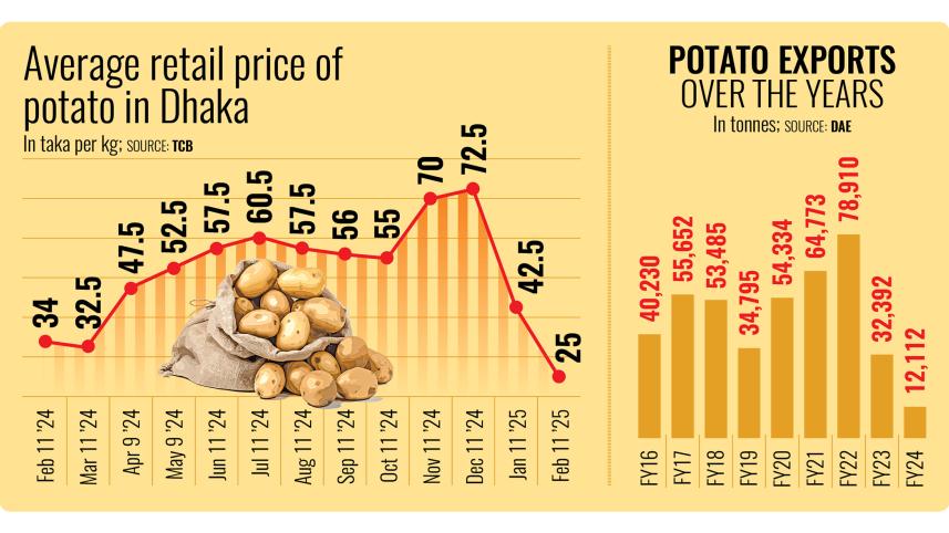 Average retail price of potato in Dhaka