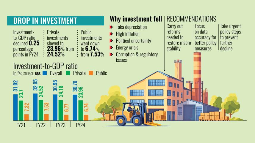Bangladesh's investment-to-GDP ratio declined