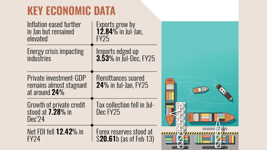 Private sector struggling under mounting pressure