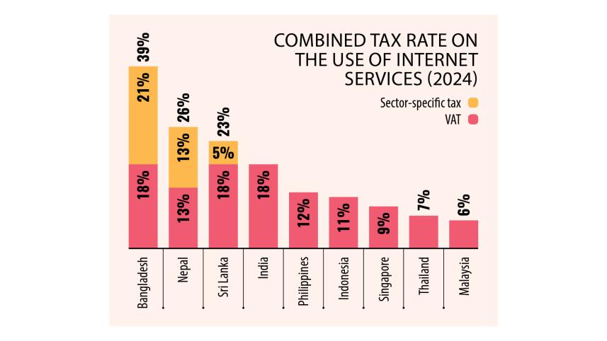 Combined Tax Rate On The Use Of Internet Service (2024)